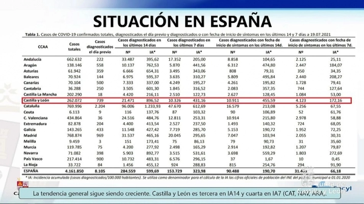 Foto 2 - Igea: &ldquo;La incidencia est&aacute; bajando, pero prevemos un aumento de ingresos hospitalarios&rdquo;