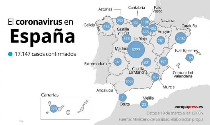 España alcanza los 17.147 de coronavirus (3.431 más que el miércoles) y las 767 muertes  