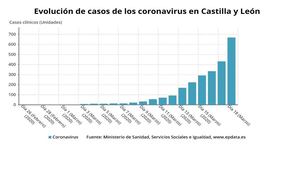 Castilla y León registra 200 nuevos contagios hasta los 868, 43 fallecidos y 37 altas