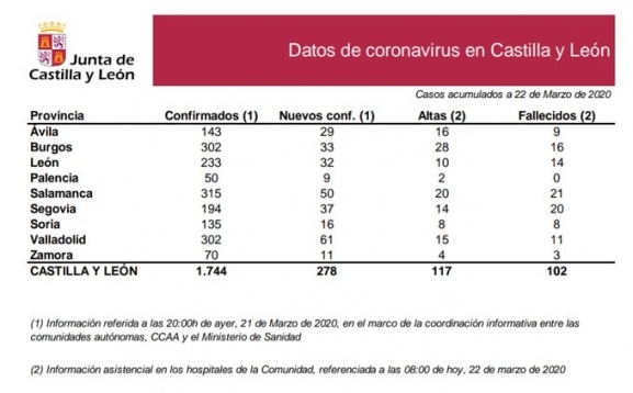 1.744 casos de coronavirus confirmados en Castilla y León, con 117 altas y 102 fallecimientos  