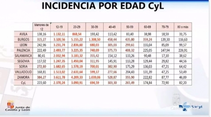 Foto 2 - Los &lsquo;veintea&ntilde;eros&rsquo;&nbsp;de Salamanca&nbsp;superan los 3.100 casos de incidencia a 14 d&iacute;as  