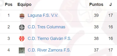 Clasificación actual de la Regional Infantil (a algunos equipos les quedan 2 partidos, y a otros, 1)