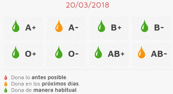 La Unidad Móvil de Hemodonación regresa precisando sangre de dos grupos  