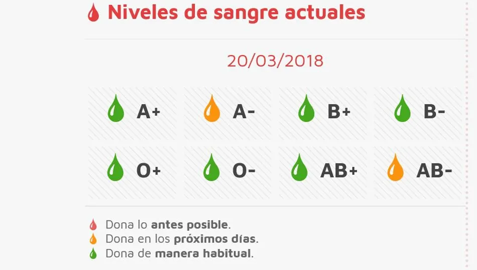 El miércoles se realizarán colectas de sangre en el hospital Virgen del Castañar  