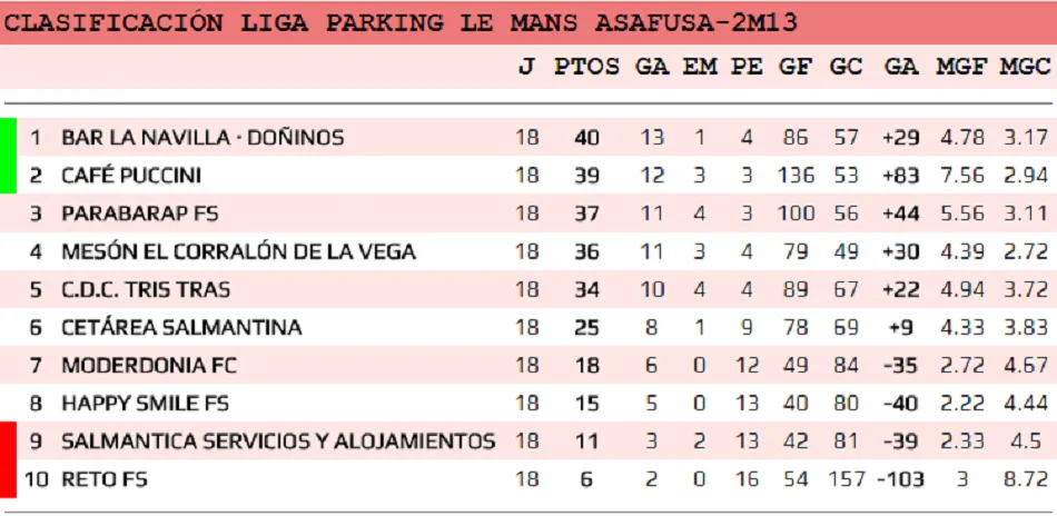 Foto 6 - El Bar La Navilla Do&ntilde;inos gana la Liga Parking Le Mans