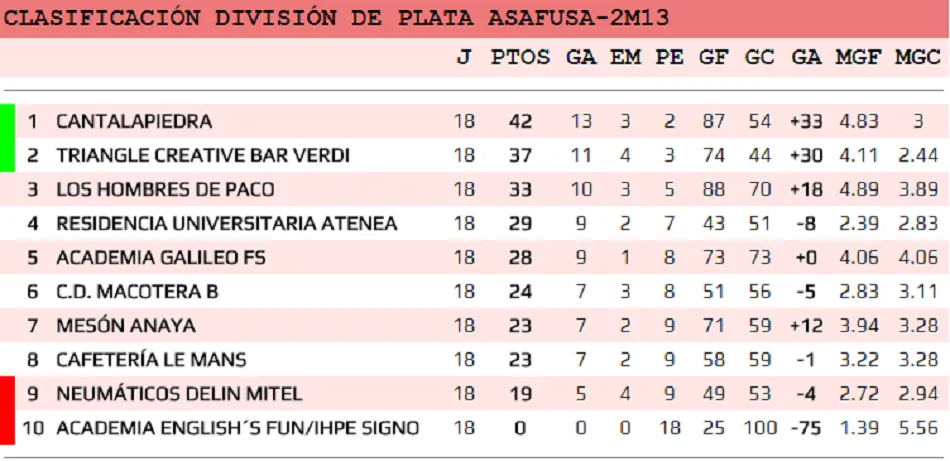 Foto 5 - El Bar La Navilla Do&ntilde;inos gana la Liga Parking Le Mans