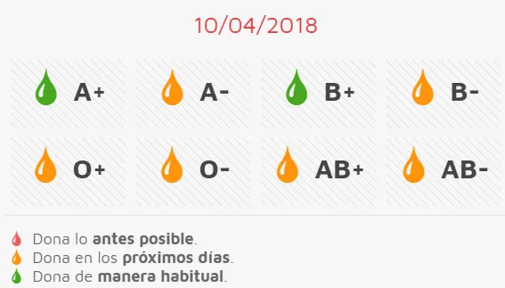 La Unidad Móvil de Hemodonación regresa este jueves precisando sangre de 6 grupos  