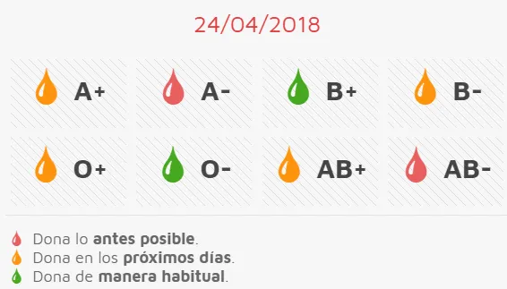 La Unidad Móvil de Hemodonación regresa precisando con urgencia sangre de 2 grupos  