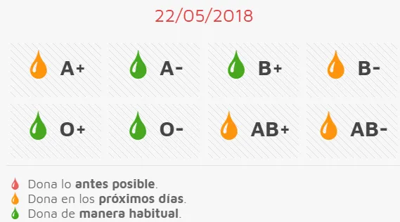 Este jueves, nueva jornada de donación de sangre con menos urgencias que en las últimas visitas  