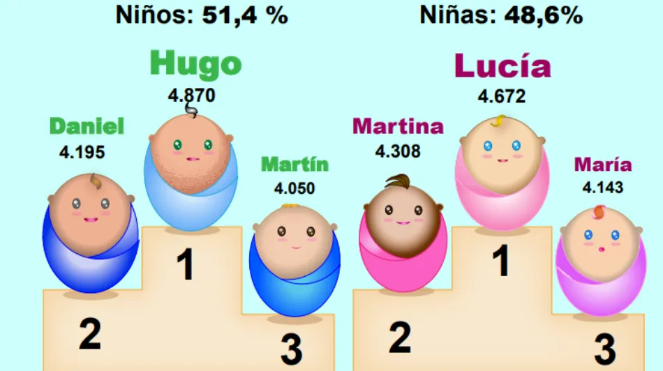 Foto 3 - Vega y Hugo, los nombres de moda entre los reci&eacute;n nacidos salmantinos