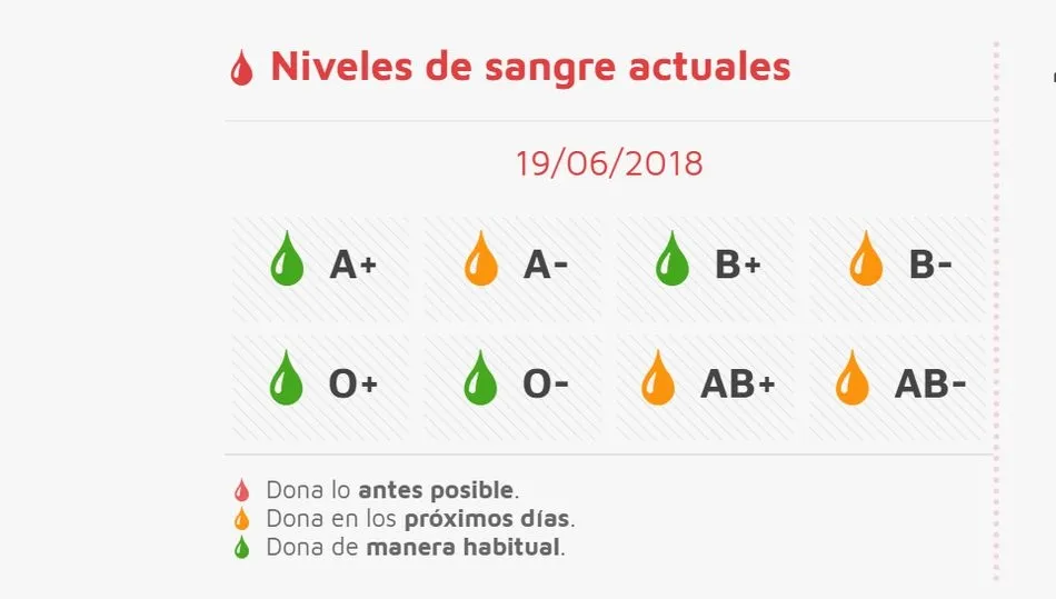 Niveles de sangre a 19 de junio de 2018