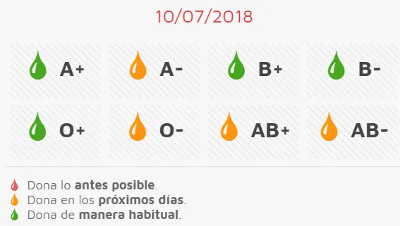 Este jueves, cita para donar con necesidad de sangre de cuatro grupos  