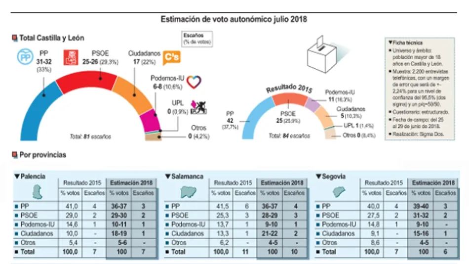 Gráfico sobre la intención de voto de la encuesta de Sigma Dos para El Norte de Castilla