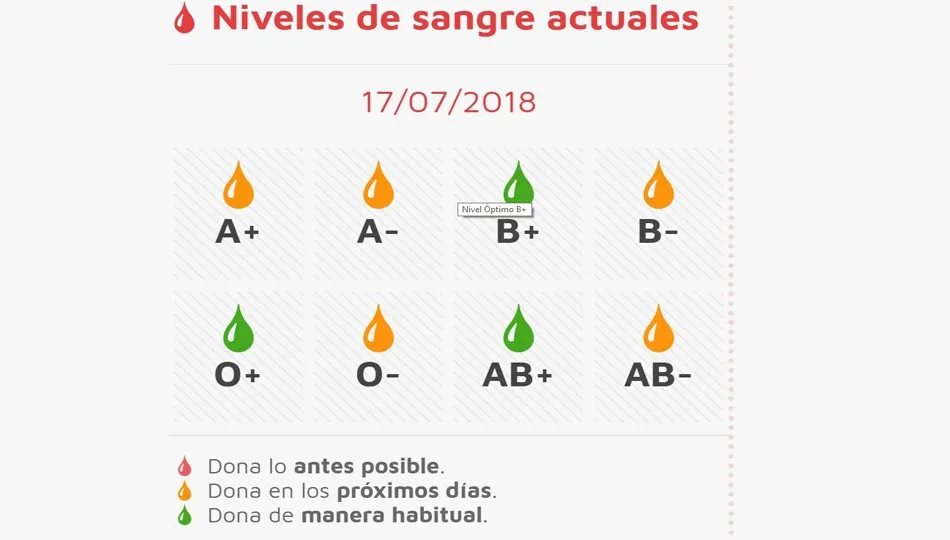 Colectas de donación de Sangre mañana en el Hospital Virgen del Castañar  