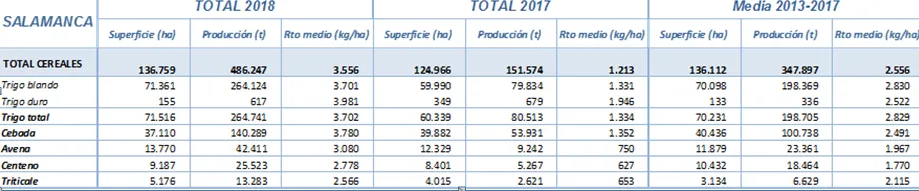 Foto 2 - La cosecha de cereales en Salamanca, con 486.000 toneladas, triplica la producci&oacute;n del pasado a&ntilde;o