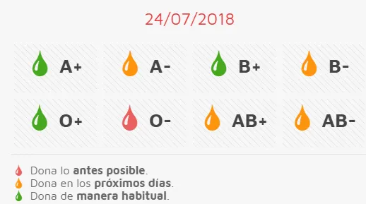 La Unidad del Centro de Hemoterapia regresa precisando con urgencia sangre del grupo 0 Negativo  