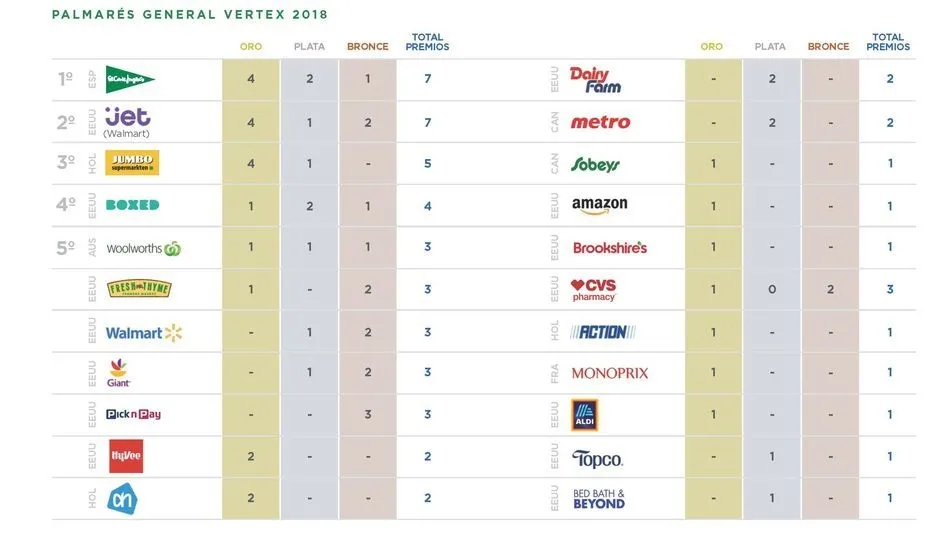 Palmarés general de Vertex 2018.