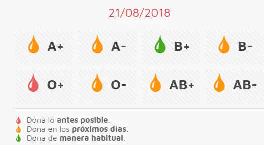 La Unidad Móvil de Hemoterapia regresa necesitando con urgencia sangre del grupo 0+  