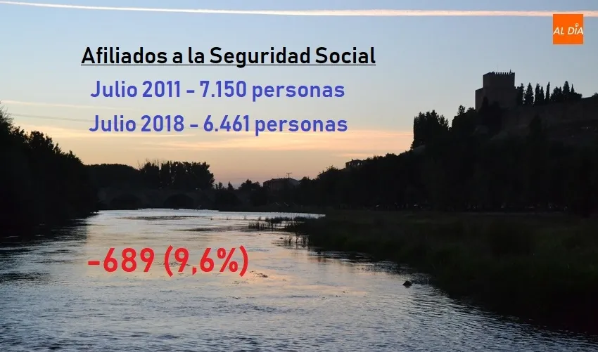 La comarca concluyó julio con 6.461 afiliados a la Seguridad Social, casi un 10% menos que en 2011 ...