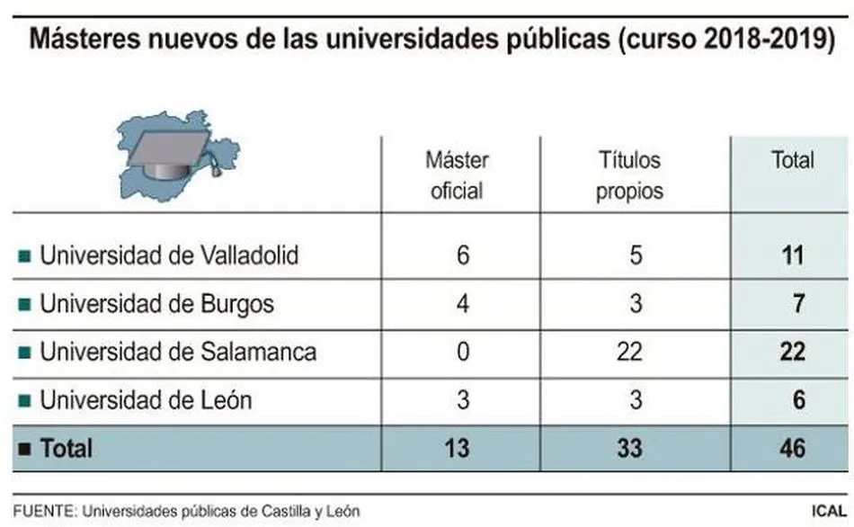 Las cuatro universidades públicas de Castilla y León suman 46 másteres de nueva implantación  