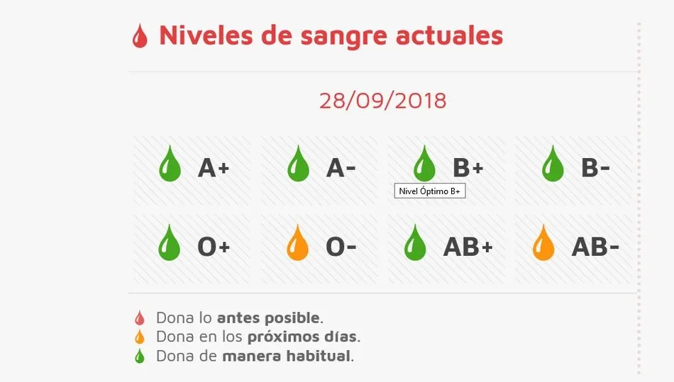 Niveles de sangre