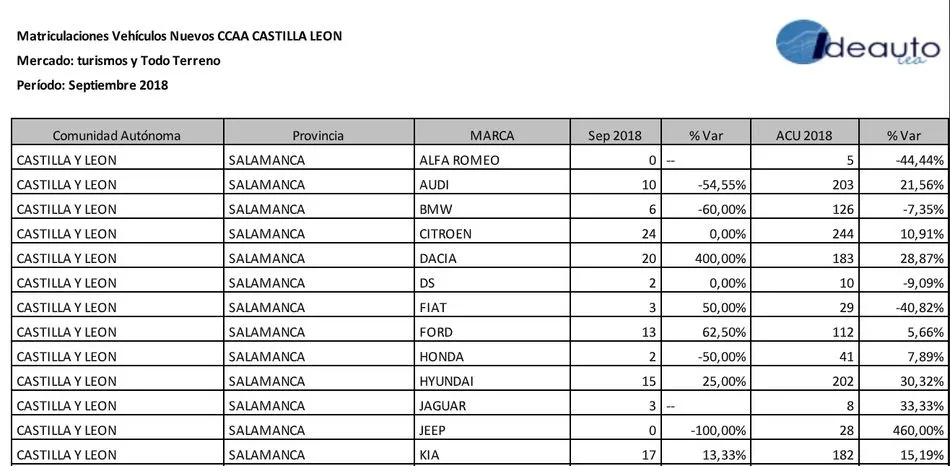 Foto 4 - Salamanca cierra el mes de septiembre con un descenso de las matriculaciones del 14,54%&nbsp;