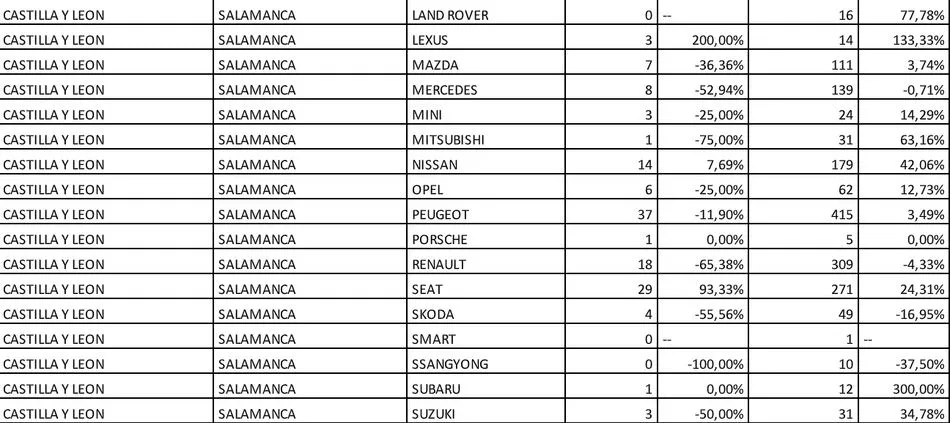 Foto 3 - Salamanca cierra el mes de septiembre con un descenso de las matriculaciones del 14,54%&nbsp;