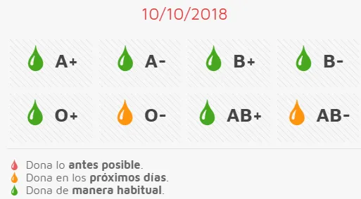 Este jueves, visita de la Unidad Móvil de Hemoterapia con necesidad de sangre de dos grupos  