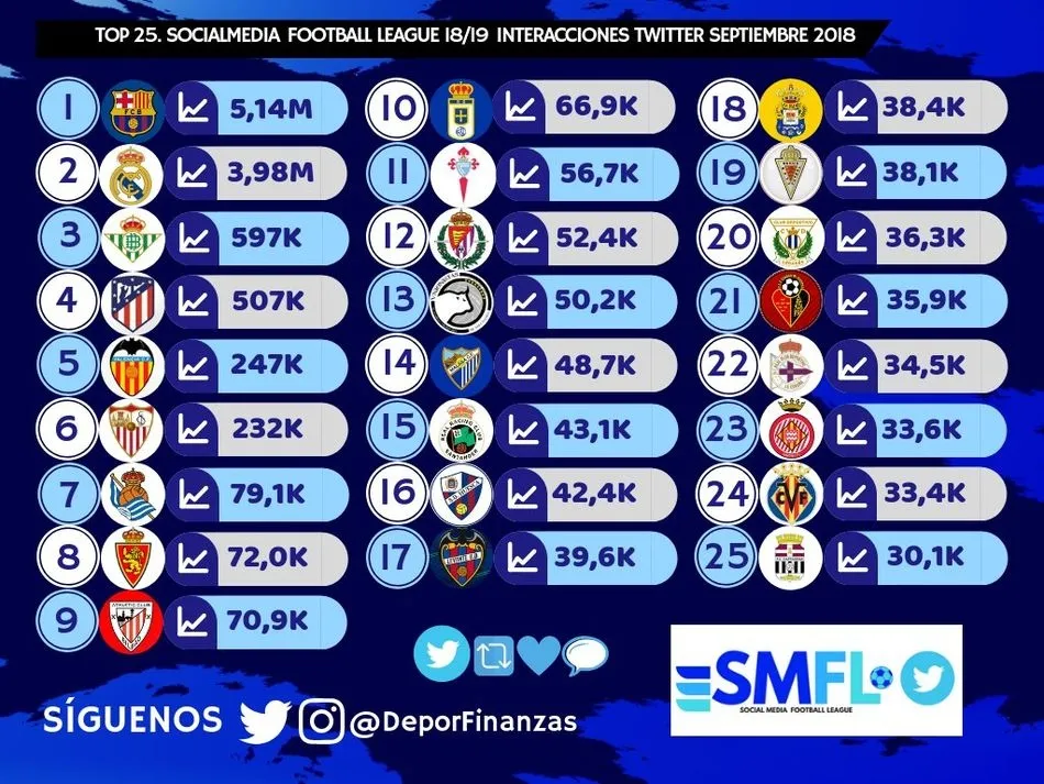 Foto 2 - Unionistas CF se sit&uacute;a en el tercer puesto de Espa&ntilde;a&nbsp;con el ratio m&aacute;s alto de interacciones en...