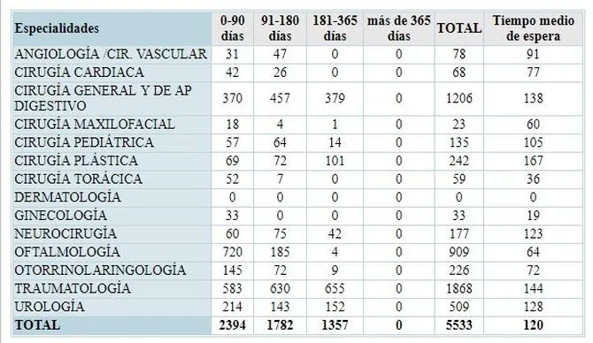 Foto 2 - Salamanca lidera la lista de espera quir&uacute;rgica con 5.533&nbsp;pacientes y 120 d&iacute;as de media para ser...