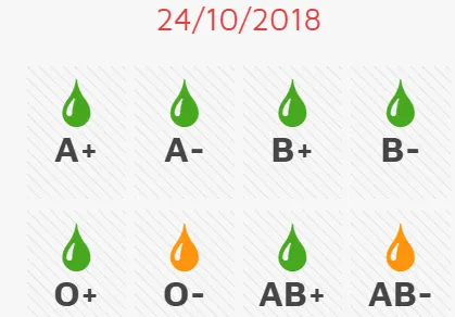 La Unidad Móvil de Hemoterapia regresa con necesidad especial de sangre de dos grupos  