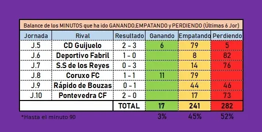 Foto 2 - El Salamanca UDS solo ha ido por delante de sus rivales durante 17 minutos en las &uacute;ltimas seis...