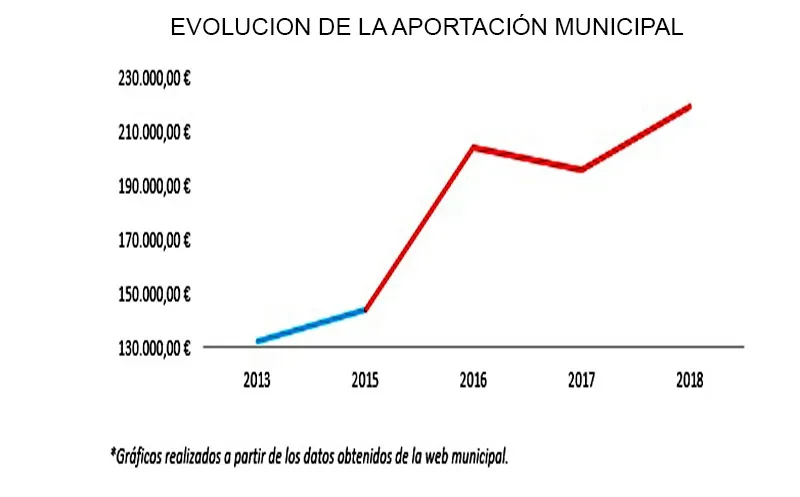Foto 2 - El PP eleva la aportaci&oacute;n municipal de las fiestas a m&aacute;s de&nbsp;233.600 euros por las &lsquo;facturas no ...