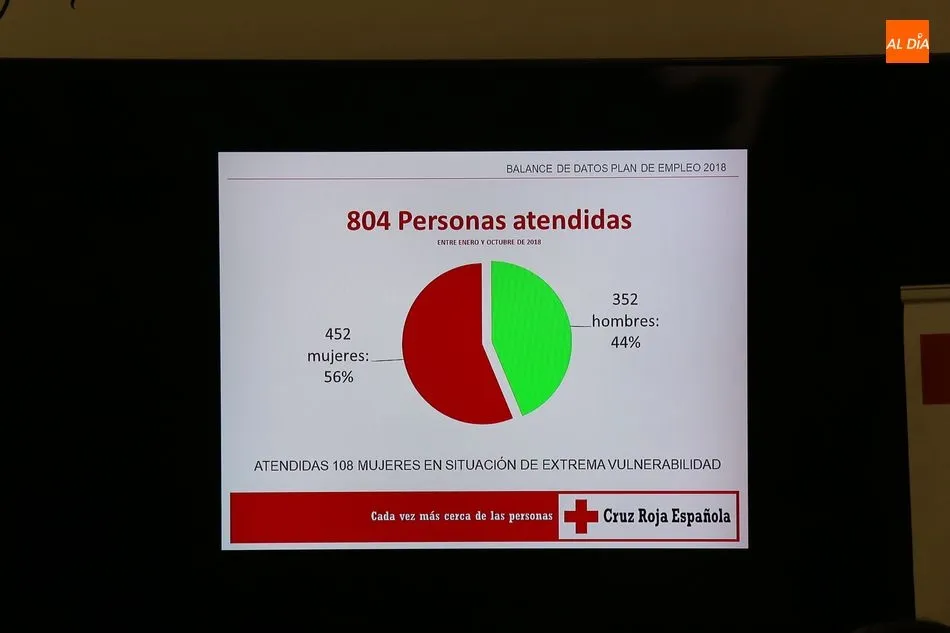 Foto 2 - Cruz Roja Salamanca ayuda a cambiar las vidas de m&aacute;s de 800 personas en riesgo de exclusi&oacute;n