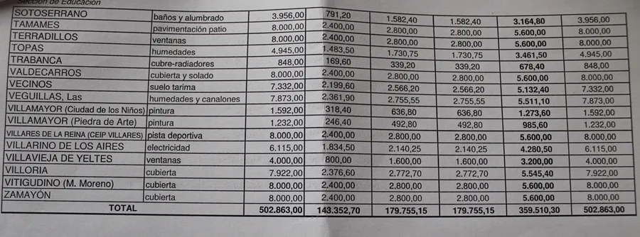 Foto 2 - Diputaci&oacute;n y Junta ampl&iacute;an a 400.000 euros la inversi&oacute;n para mejorar los colegios rurales