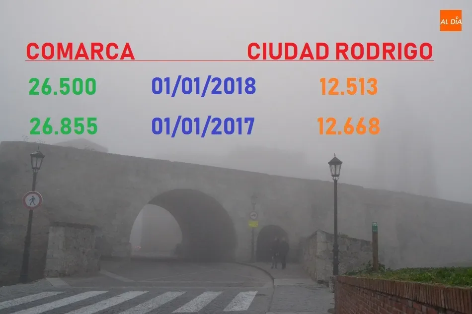 La comarca tenía a principios de 2018 un total de 26.500 habitantes tras perder 355 el año...