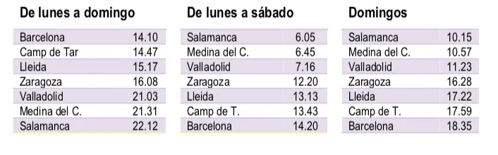 Foto 3 - Renfe establece un servicio directo de Larga Distancia entre Salamanca y Barcelona  