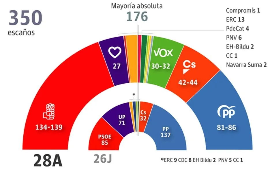 Sánchez sólo sumaría con Rivera o el independentismo  