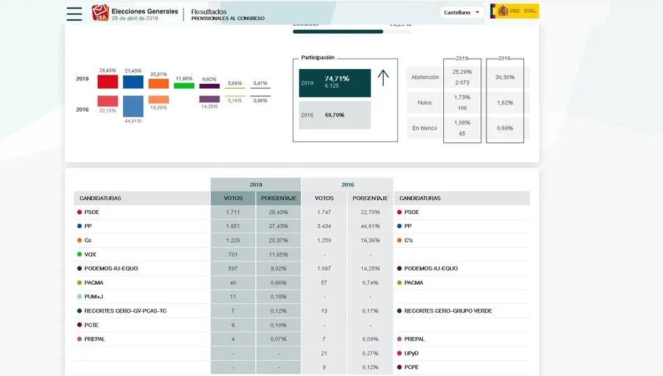 Con el 74,71 % de los votos escrutados a esta hora el Partido Socialista es la fuerza más votada...