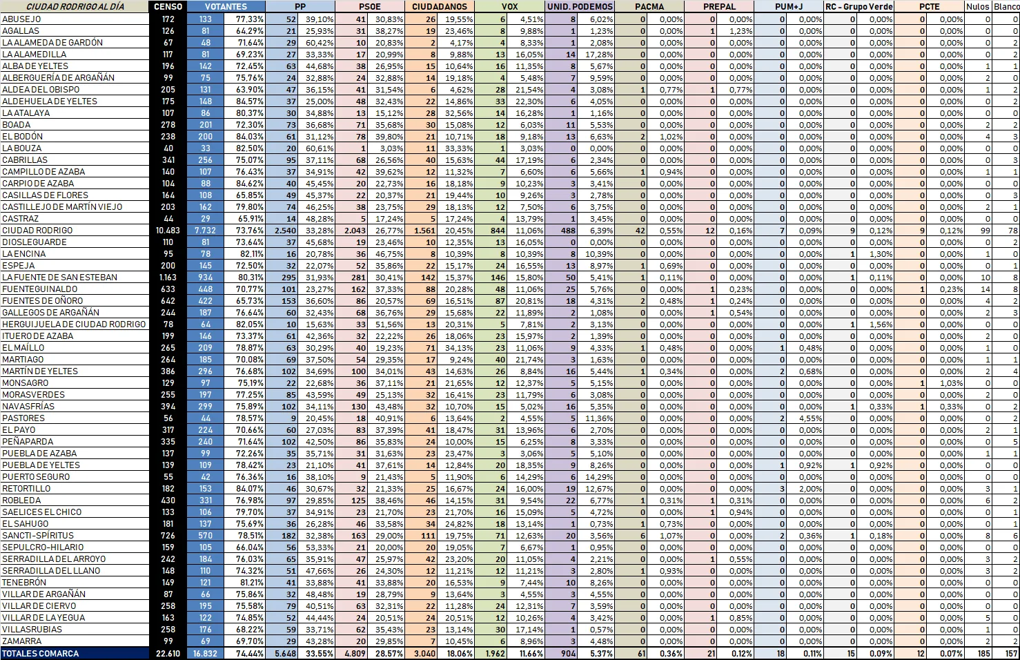 Los resultados municipio a municipio de las Elecciones Generales en la comarca mirobrigense  