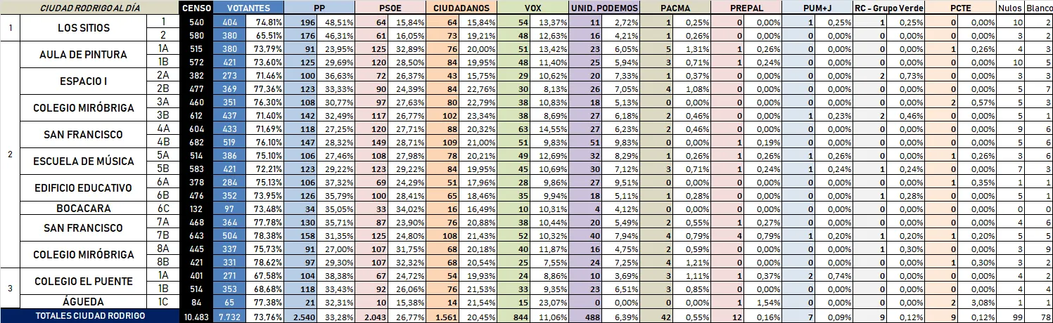Los resultados mesa a mesa de las Elecciones Generales: VOX fue la 2ª fuerza más votada en...
