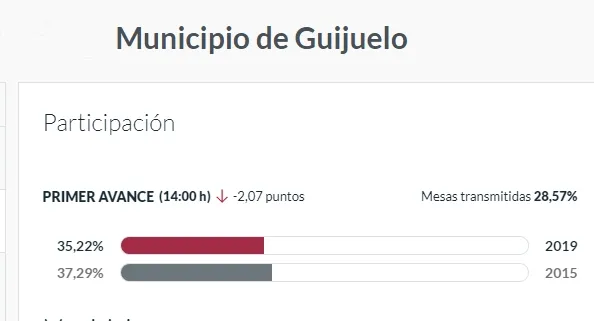 La participación en las elecciones en Guijuelo baja 2 puntos respecto a 2015 a las 12:00 horas