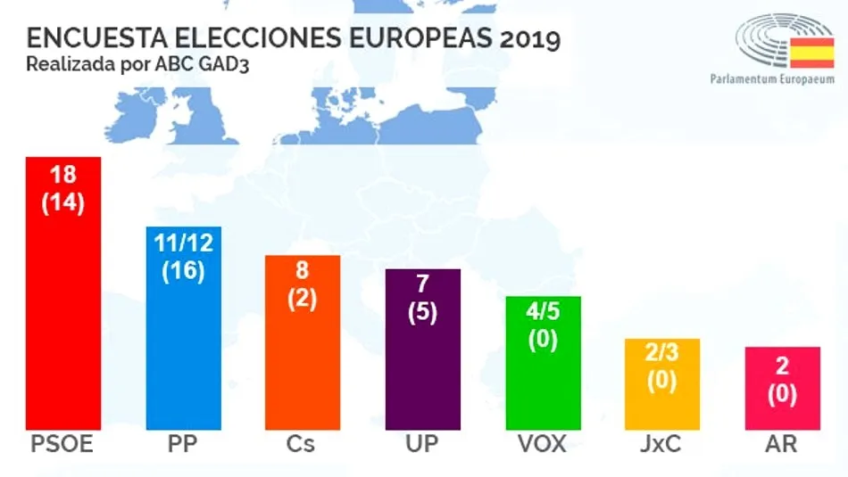 Foto 2 - Seg&uacute;n un estudio de GAD3, el PSOE ganar&iacute;a las elecciones europeas con 18 esca&ntilde;os, seguido del PP ...