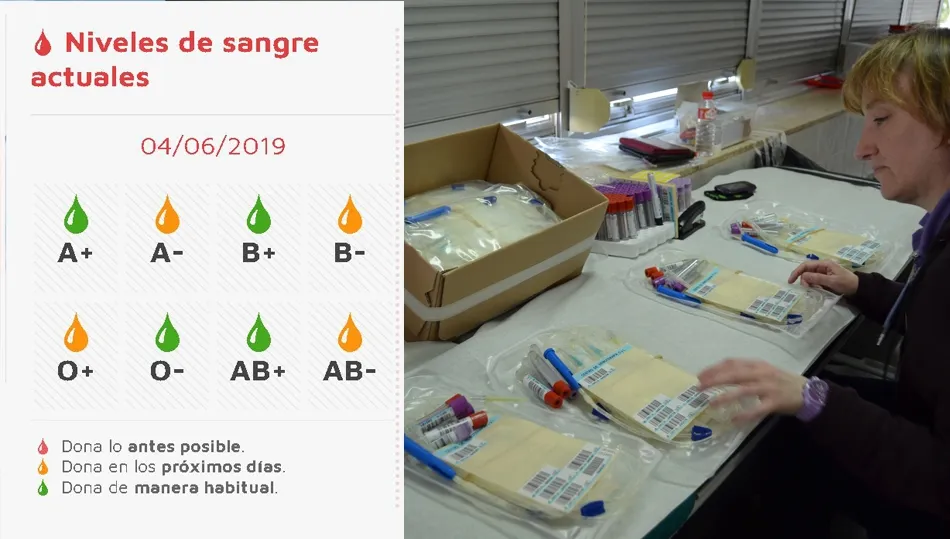 Niveles actuales de sangre