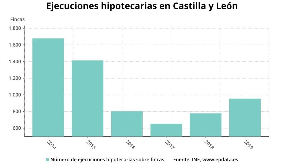 Castilla y León, entre las ocho comunidades con más ejecuciones hipotecarias sobre viviendas