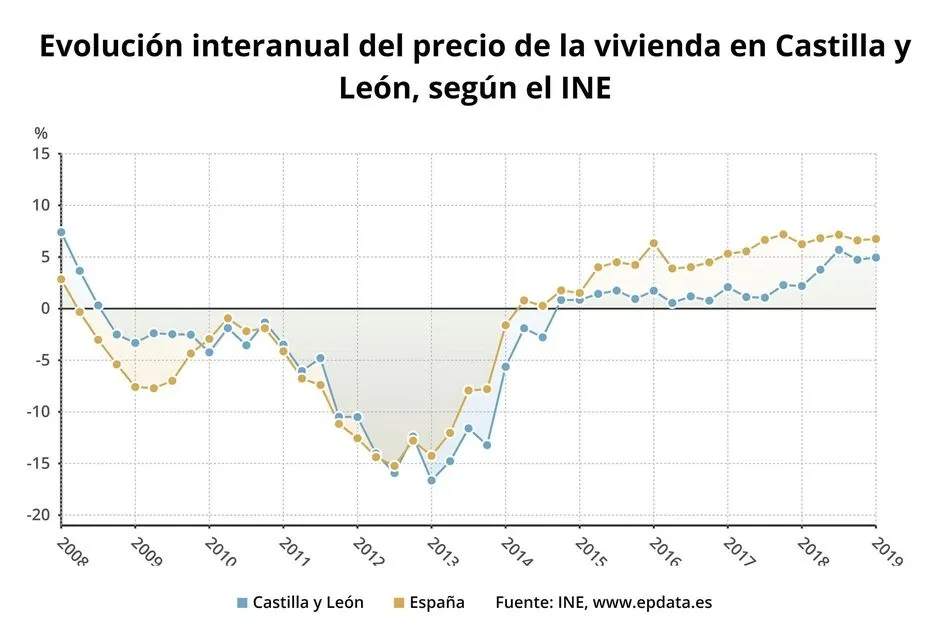 El precio de la vivienda libre sube un 4,9% en el primer trimestre en Castilla y León, por debajo...