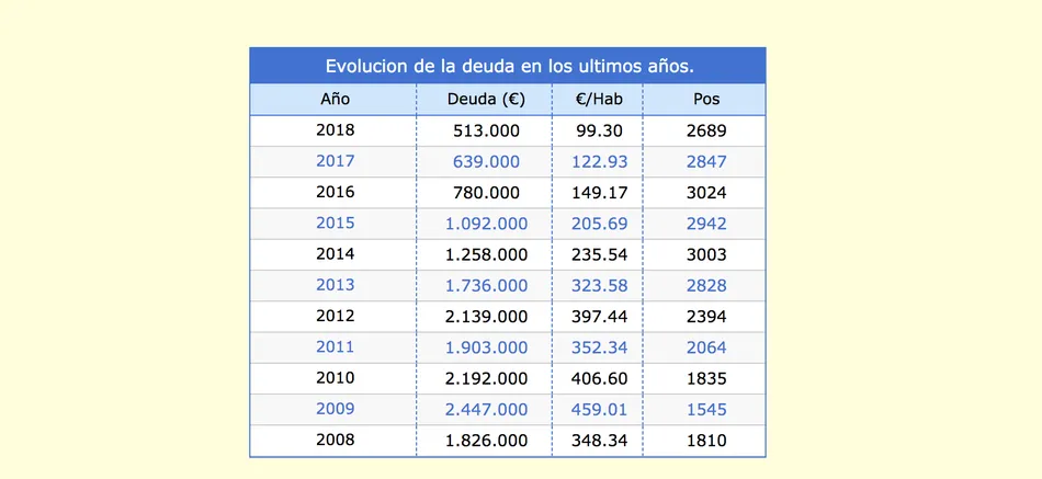 Evolución de la deuda viva con las entidades financieras