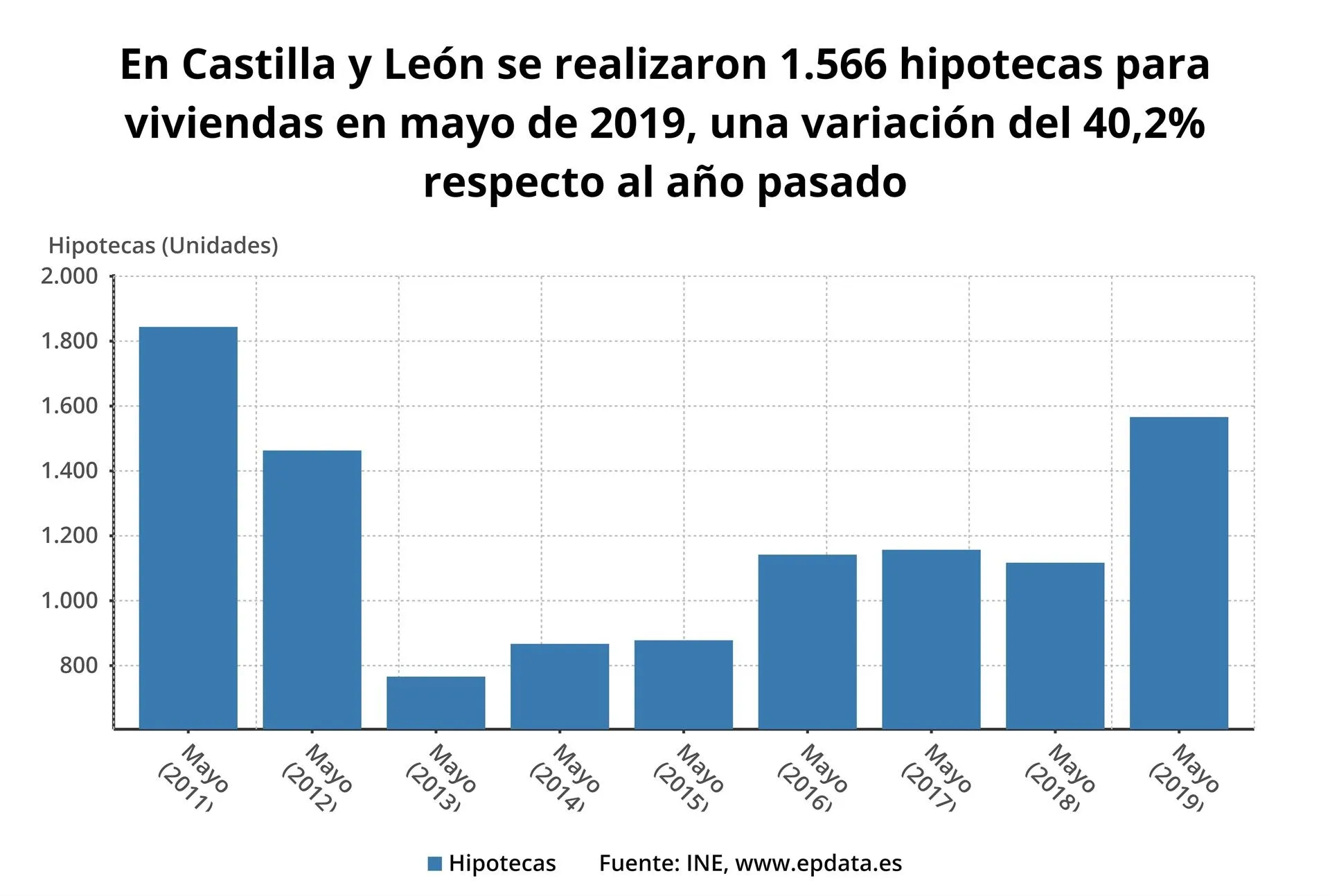 Gráfico sobre la variación de las hipotecas en los meses de mayo / Europa Press