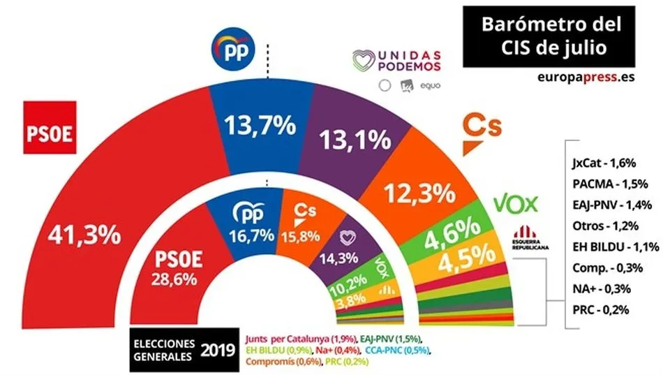 El CIS da al PSOE un 41,3% de apoyo, mientras el PP recupera la segunda plaza y Podemos queda...