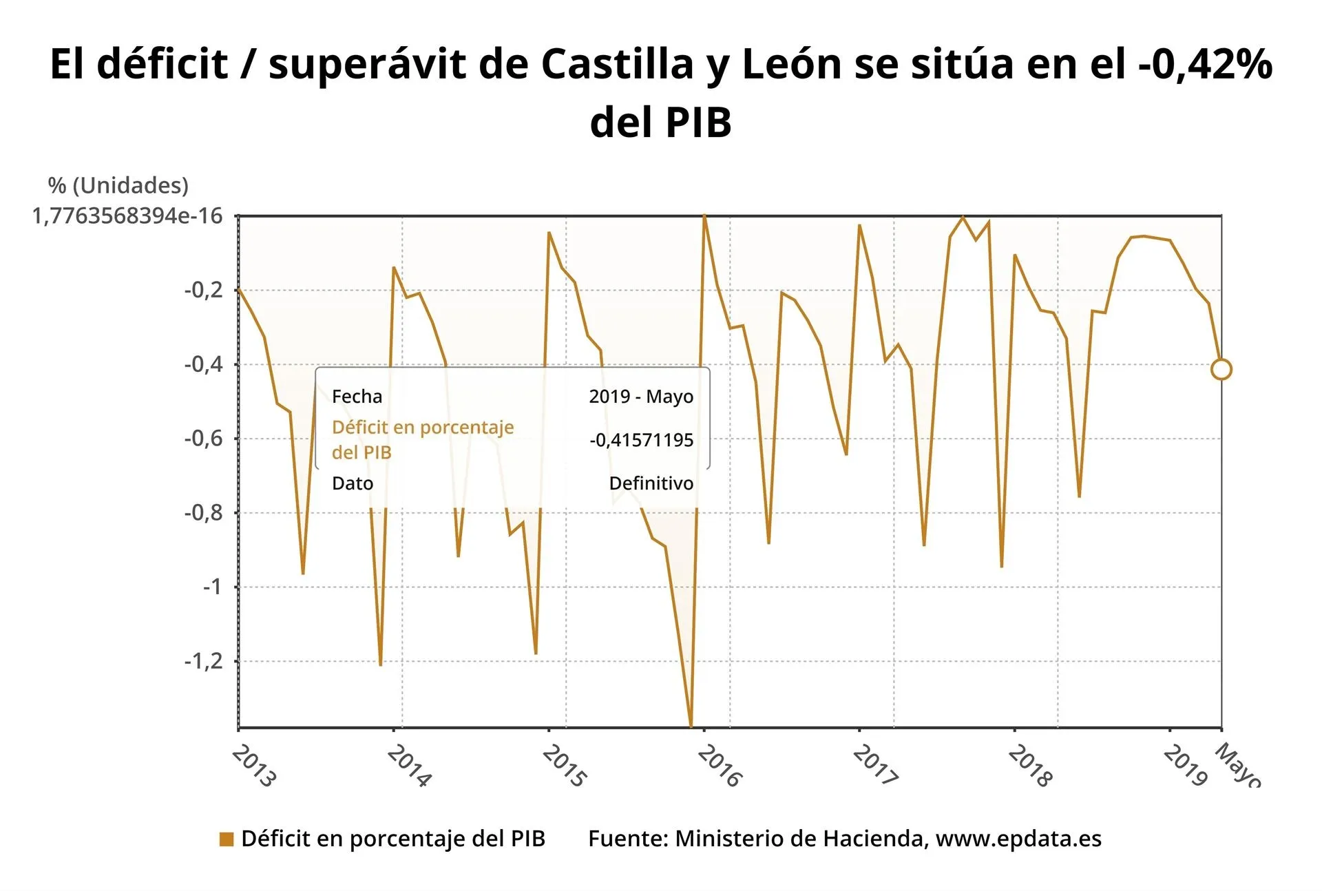 Gráfico con los datos